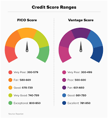 How to Improve Your Credit Score